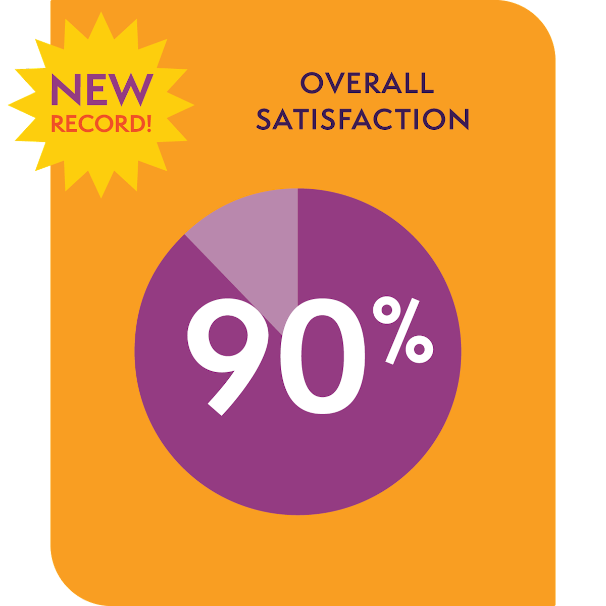 Home-Delivered Meal Service Satisfaction 88%