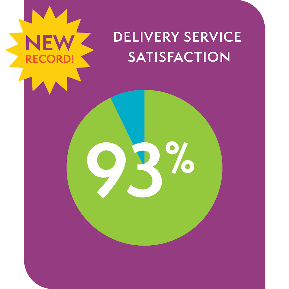 Delivery and Packing Satisfaction 97%